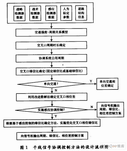 城市智能交通控制系统研究与设计