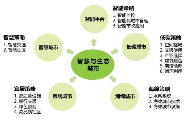 智慧与生态城市设计策略引导